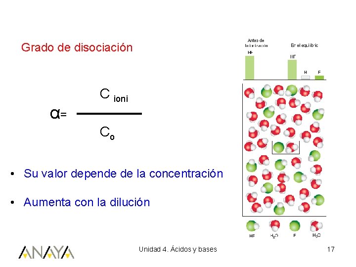 Grado de disociación α= C ioni Co • Su valor depende de la concentración