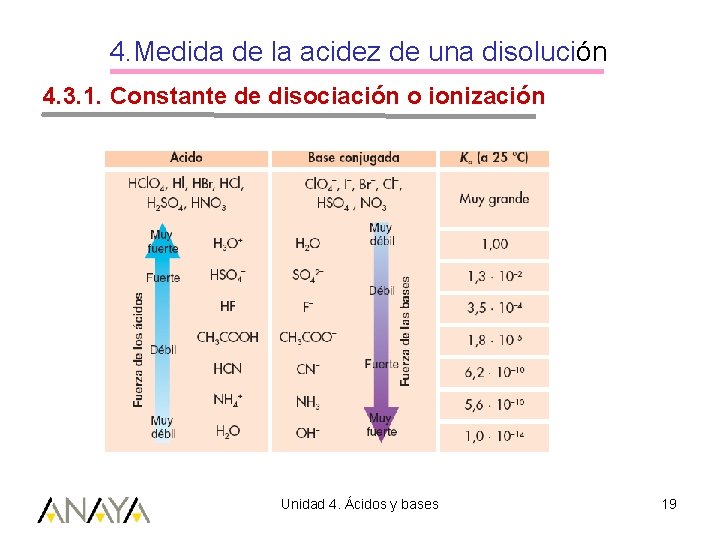 4. Medida de la acidez de una disolución 4. 3. 1. Constante de disociación