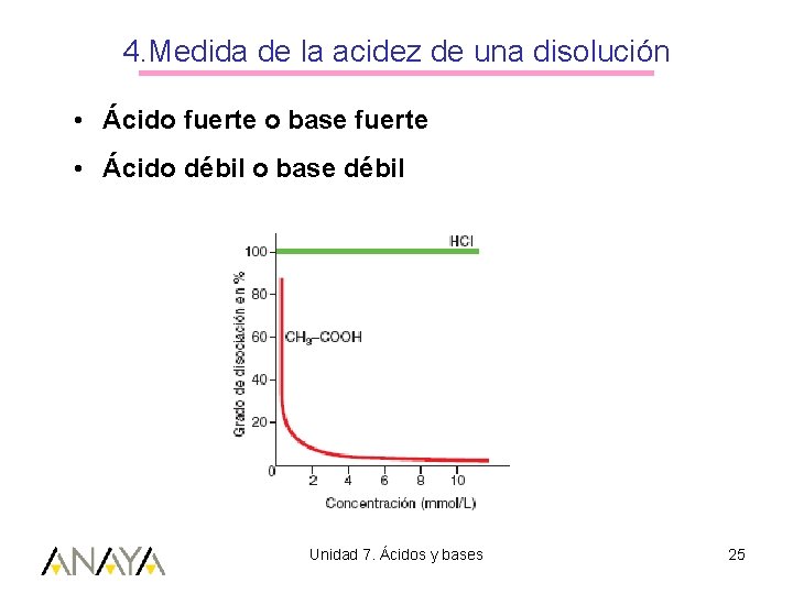 4. Medida de la acidez de una disolución • Ácido fuerte o base fuerte