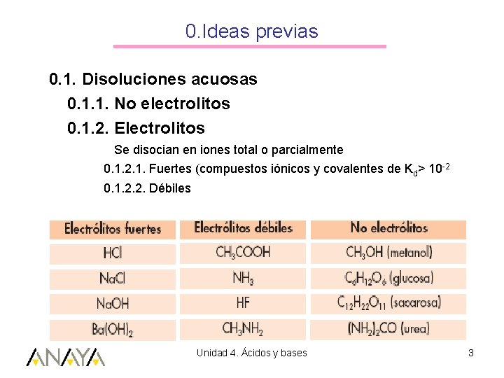 0. Ideas previas 0. 1. Disoluciones acuosas 0. 1. 1. No electrolitos 0. 1.