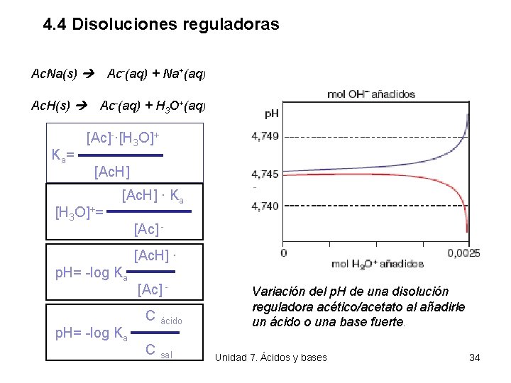 4. 4 Disoluciones reguladoras Ac. Na(s) Ac-(aq) + Na+(aq) Ac. H(s) Ac-(aq) + H