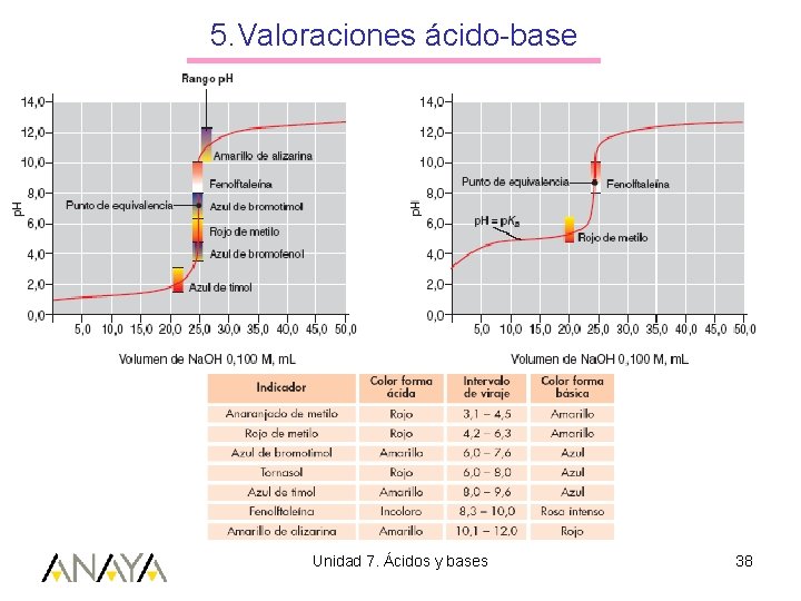 5. Valoraciones ácido-base Unidad 7. Ácidos y bases 38 