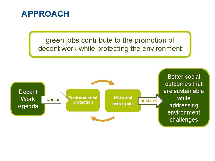 APPROACH green jobs contribute to the promotion of decent work while protecting the environment