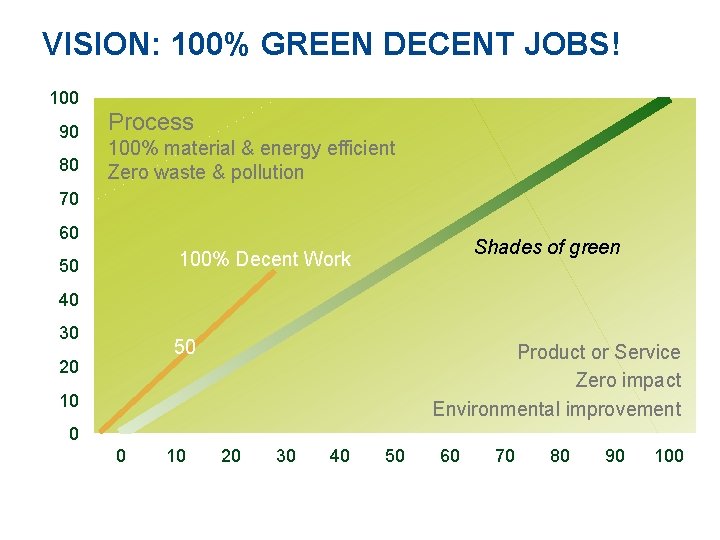 VISION: 100% GREEN DECENT JOBS! 100 90 80 Process 100% material & energy efficient