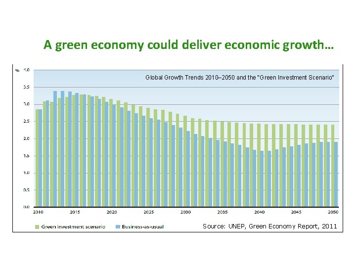 A green economy could deliver economic growth… Global Growth Trends 2010– 2050 and the