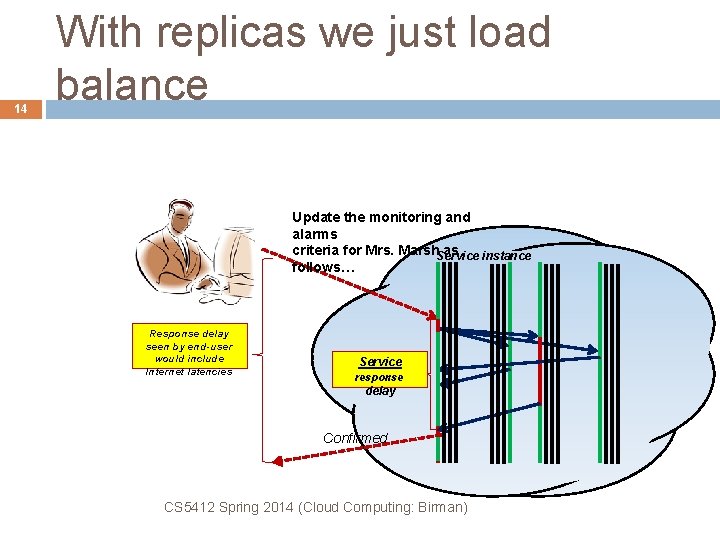 14 With replicas we just load balance Update the monitoring and alarms criteria for