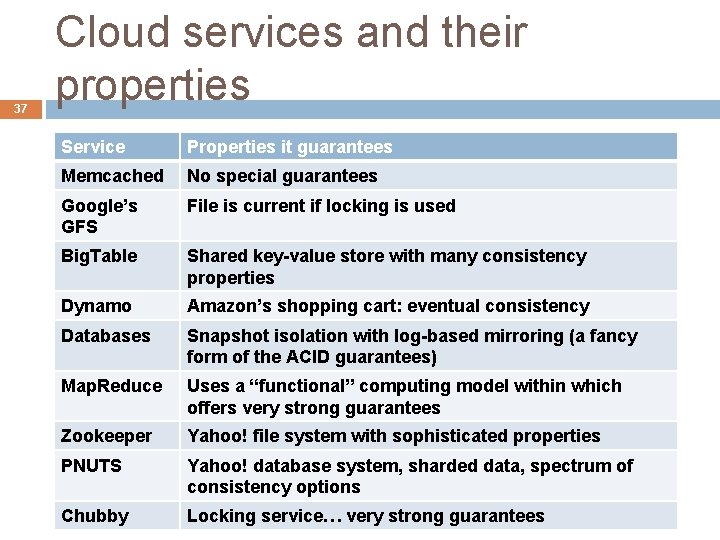 37 Cloud services and their properties Service Properties it guarantees Memcached No special guarantees