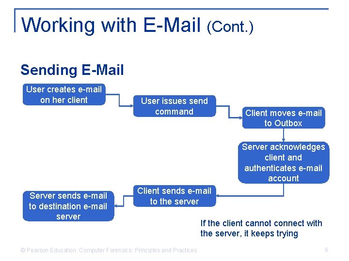 Working with E-Mail (Cont. ) Sending E-Mail User creates e-mail on her client User