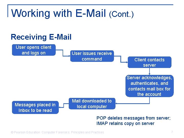 Working with E-Mail (Cont. ) Receiving E-Mail User opens client and logs on User