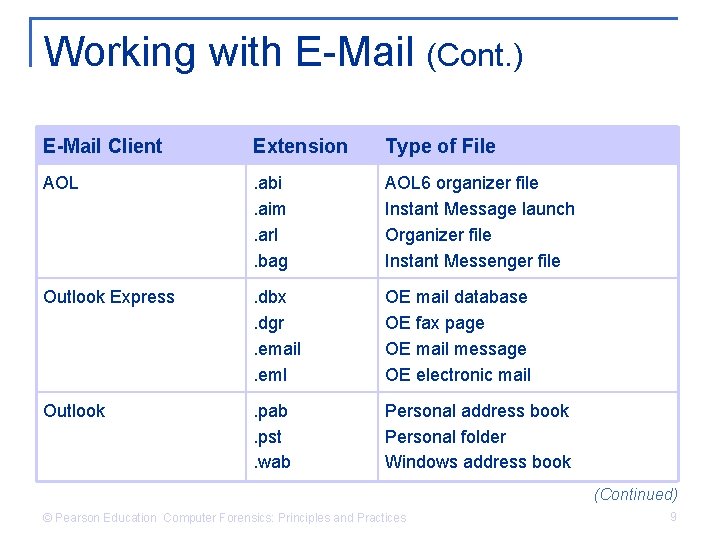 Working with E-Mail (Cont. ) E-Mail Client Extension Type of File AOL . abi.