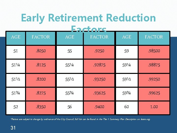 AGE Early Retirement Reduction Factors FACTOR AGE FACTOR 51 . 8050 55 . 9250