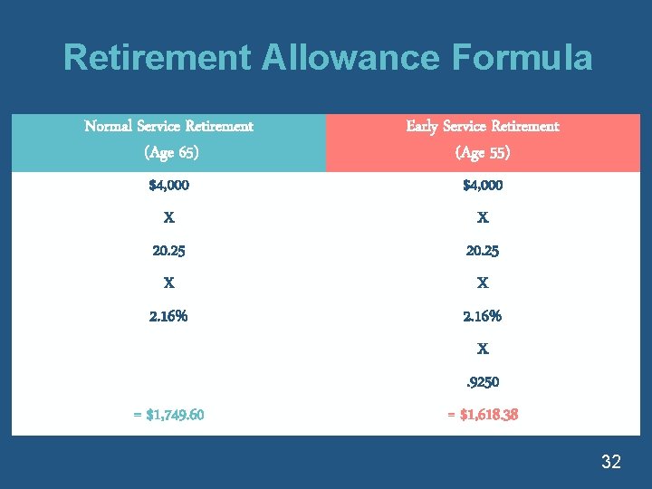 Retirement Allowance Formula Normal Service Retirement (Age 65) $4, 000 Early Service Retirement (Age