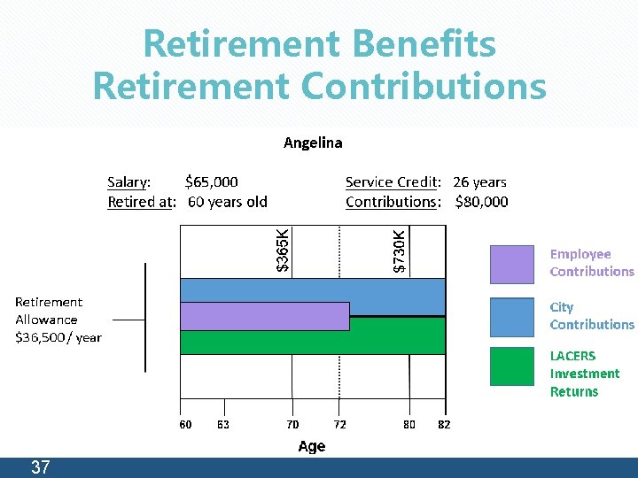 Retirement Benefits Retirement Contributions 37 