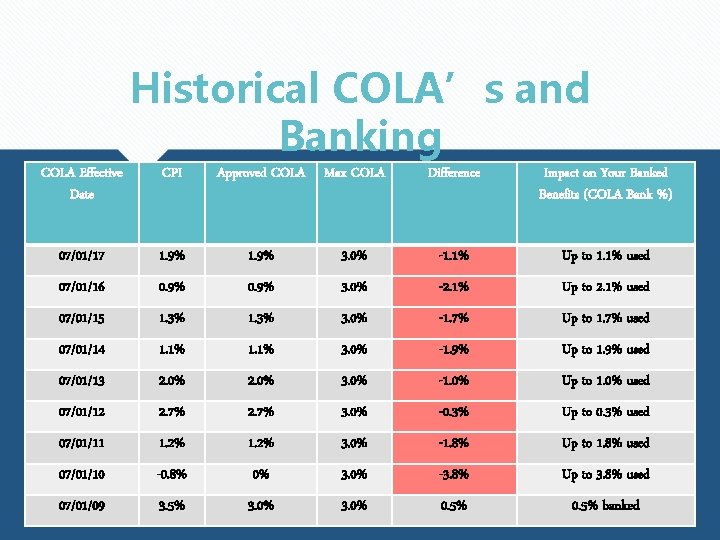 Historical COLA’s and Banking COLA Effective Date CPI Approved COLA Max COLA Difference Impact