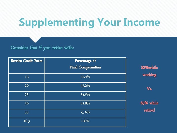 Supplementing Your Income Consider that if you retire with: Service Credit Years Percentage of