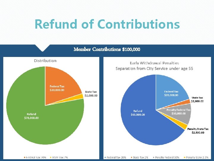 Refund of Contributions Member Contributions $100, 000 71 