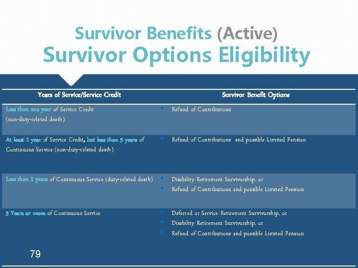 Survivor Benefits (Active) Survivor Options Eligibility Years of Service/Service Credit Survivor Benefit Options Less