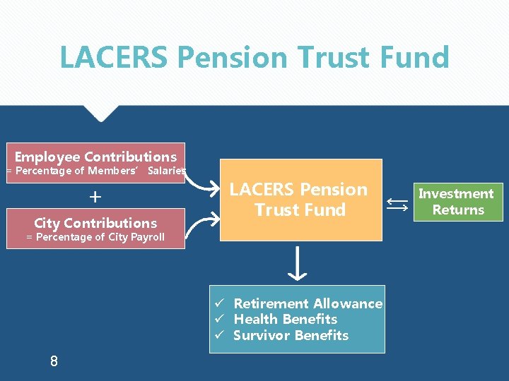 LACERS Pension Trust Fund Employee Contributions = Percentage of Members’ Salaries City Contributions LACERS