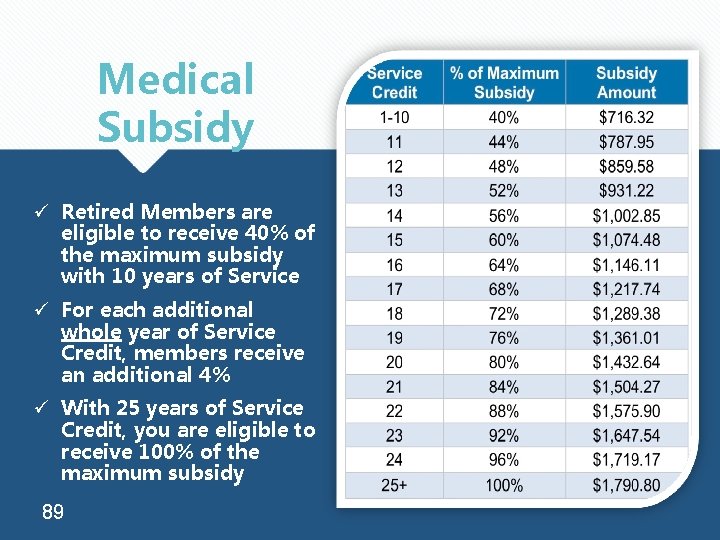 Medical Subsidy ü Retired Members are eligible to receive 40% of the maximum subsidy