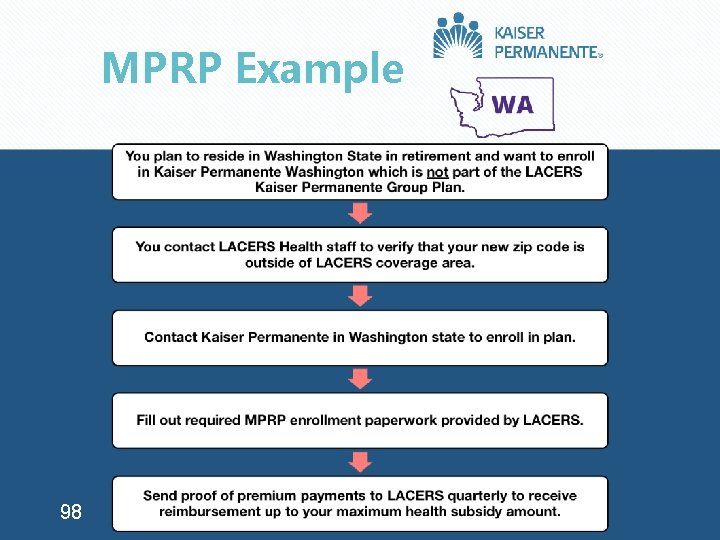 MPRP Example 98 