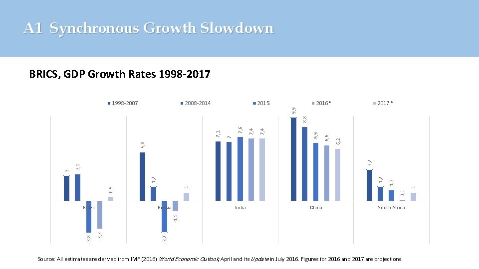 A 1 Synchronous Growth Slowdown BRICS, GDP Growth Rates 1998 -2017 2008 -2014 2015