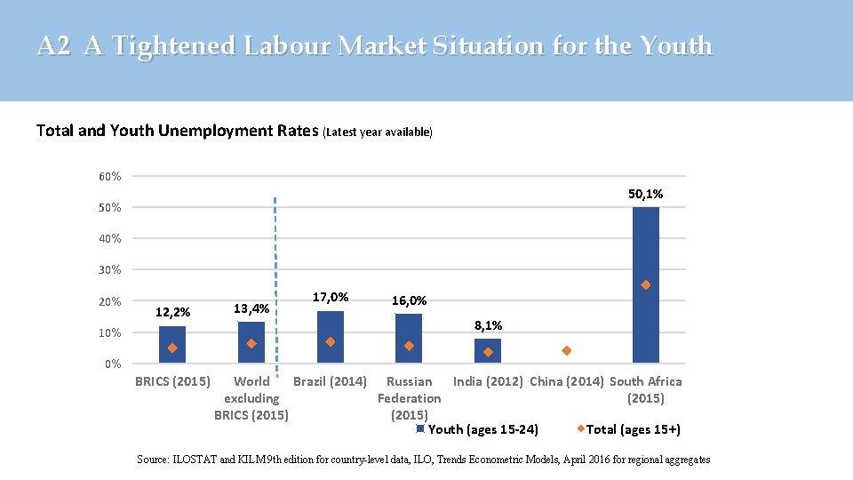 A 2 A Tightened Labour Market Situation for the Youth Total and Youth Unemployment