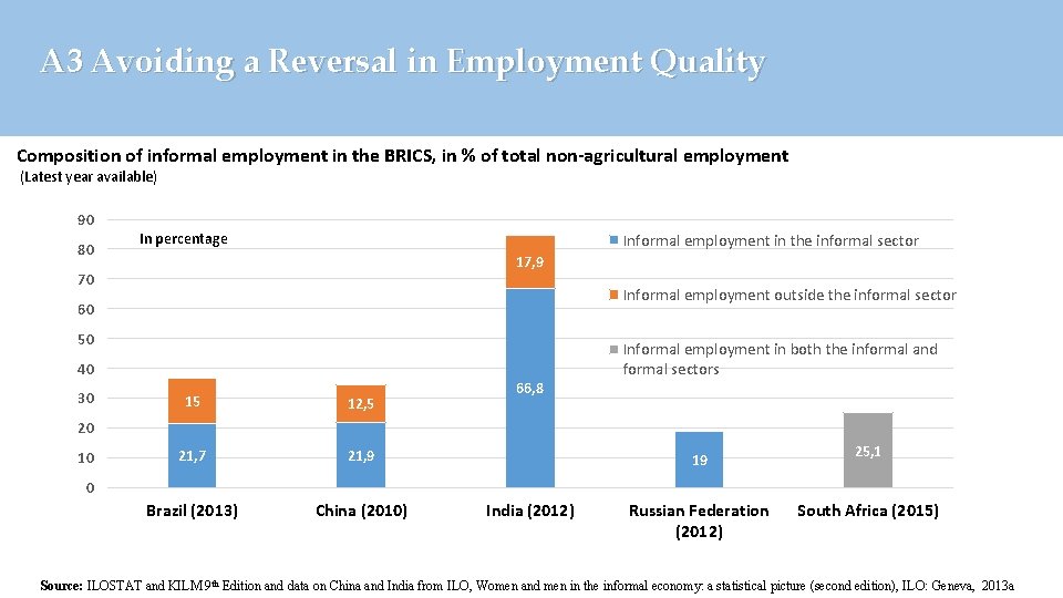 A 3 Avoiding a Reversal in Employment Quality Composition of informal employment in the