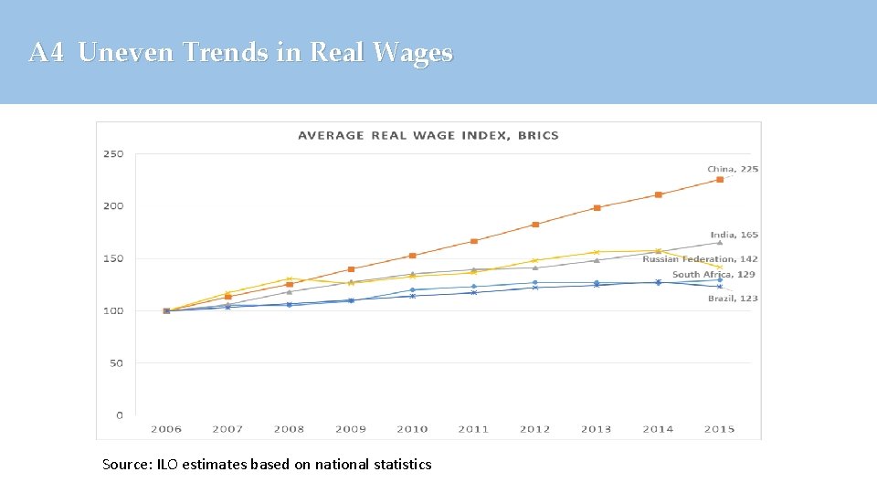 A 4 Uneven Trends in Real Wages Source: ILO estimates based on national statistics