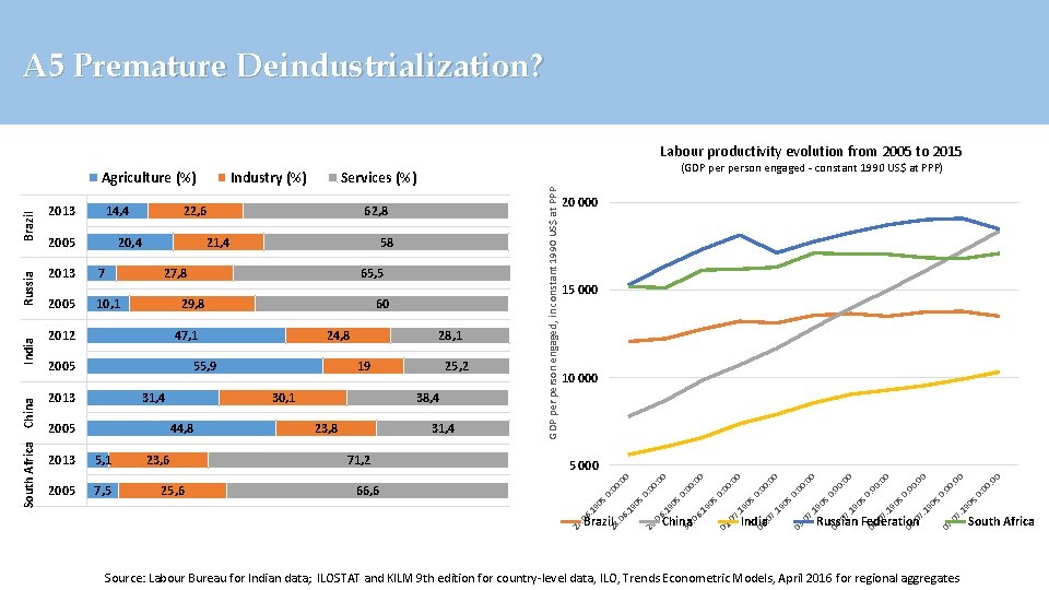 A 5 Premature Deindustrialization? Labour productivity evolution from 2005 to 2015 : 0 0: