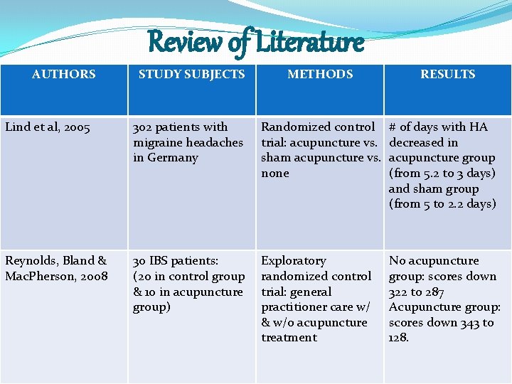 Review of Literature AUTHORS STUDY SUBJECTS METHODS RESULTS Lind et al, 2005 302 patients