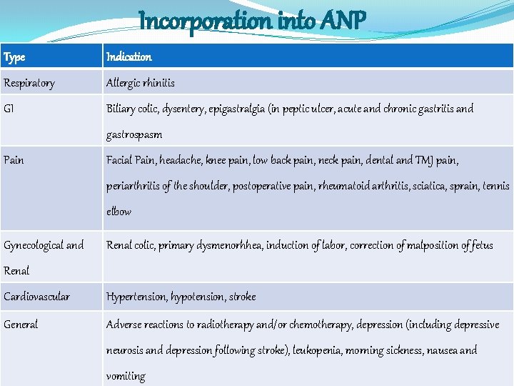 Incorporation into ANP Type Indication Respiratory Allergic rhinitis GI Biliary colic, dysentery, epigastralgia (in