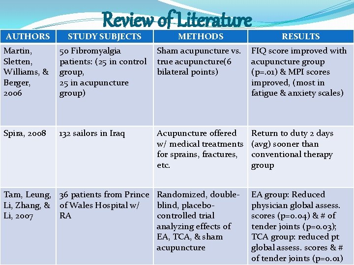 Review of Literature AUTHORS STUDY SUBJECTS METHODS RESULTS Martin, Sletten, Williams, & Berger, 2006