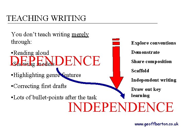 TEACHING WRITING You don’t teach writing merely through: Explore conventions • Reading aloud Demonstrate