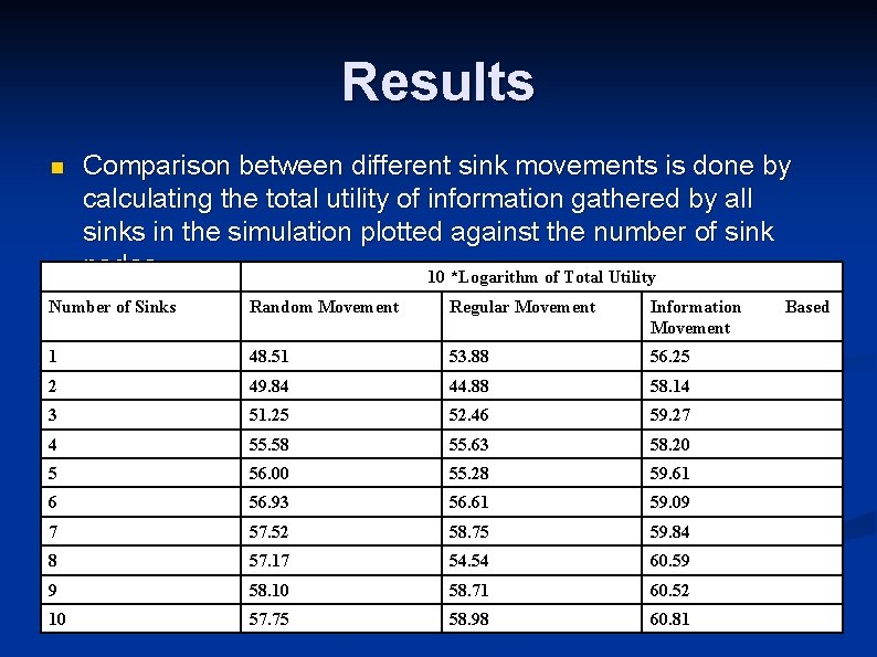 Results n Comparison between different sink movements is done by calculating the total utility