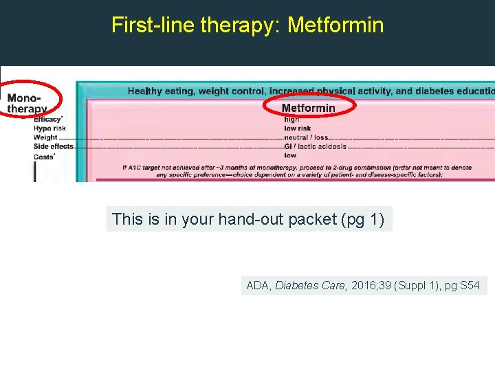 First-line therapy: Metformin This is in your hand-out packet (pg 1) ADA, Diabetes Care,