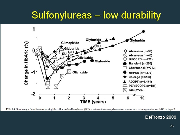 Sulfonylureas – low durability De. Fronzo 2009 26 