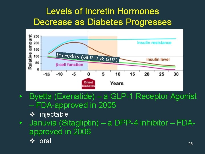 Levels of Incretin Hormones Decrease as Diabetes Progresses Incretins ( GLP-1 & GI P)