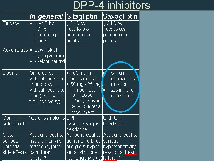 DPP-4 inhibitors In general Sitagliptin Saxagliptin Linagliptin Alogliptin Efficacy ↓ A 1 C by