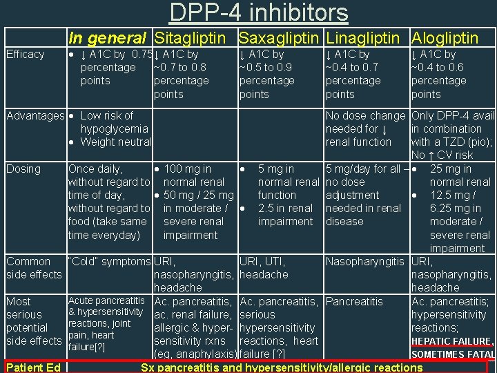 DPP-4 inhibitors In general Sitagliptin Saxagliptin Linagliptin Alogliptin Efficacy ↓ A 1 C by