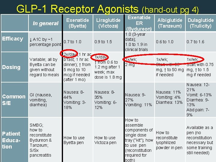 GLP-1 Receptor Agonists (hand-out pg 4) In general Efficacy Dosing Exenatide (Byetta) Liraglutide (Victoza)