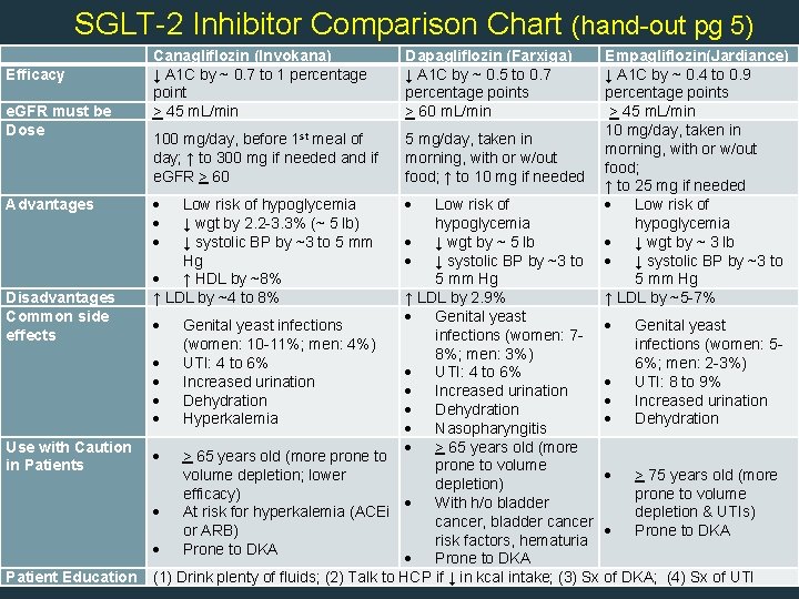 SGLT-2 Inhibitor Comparison Chart (hand-out pg 5) Efficacy e. GFR must be Dose Advantages