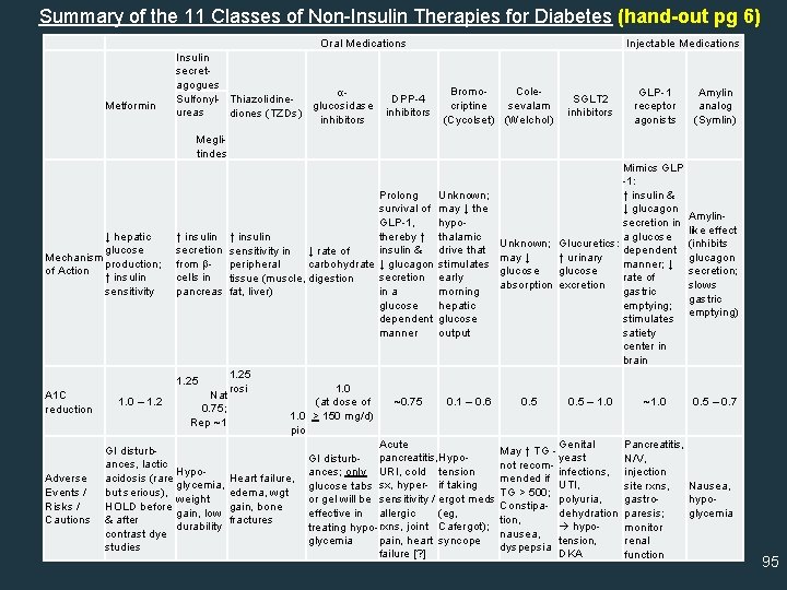 Summary of the 11 Classes of Non-Insulin Therapies for Diabetes (hand-out pg 6) Metformin