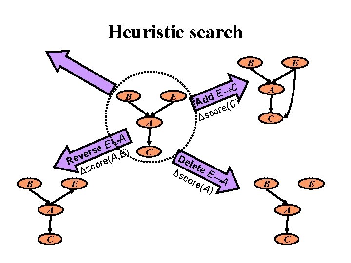 Heuristic search B B E A A E se ) r E e ,