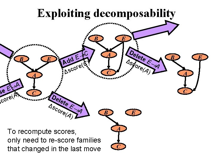 Exploiting decomposability B B E A A E se ) A ( e r