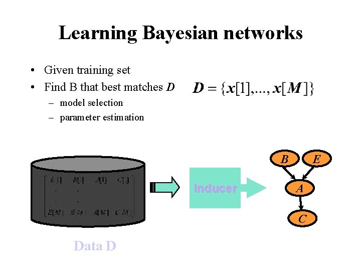 Learning Bayesian networks • Given training set • Find B that best matches D