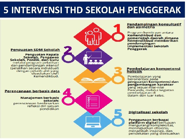 5 INTERVENSI THD SEKOLAH PENGGERAK 