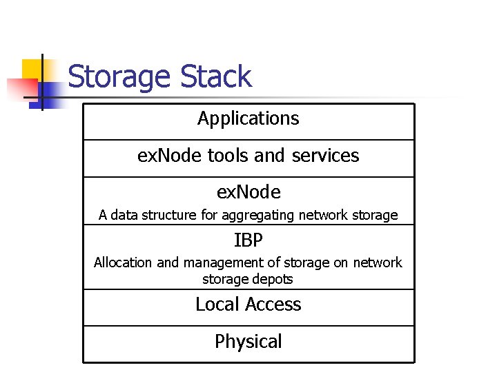 Storage Stack Applications ex. Node tools and services ex. Node A data structure for
