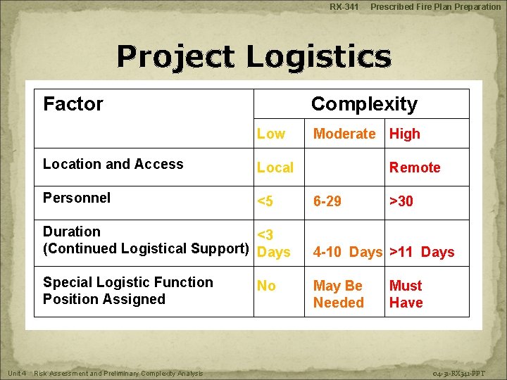 RX-341 Prescribed Fire Plan Preparation Project Logistics Factor Complexity Low Unit 4 Location and