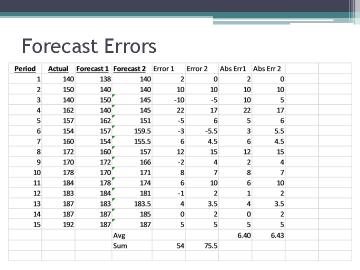 Forecast Errors 