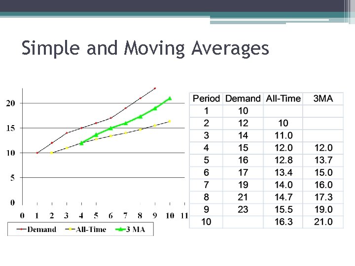 Simple and Moving Averages 